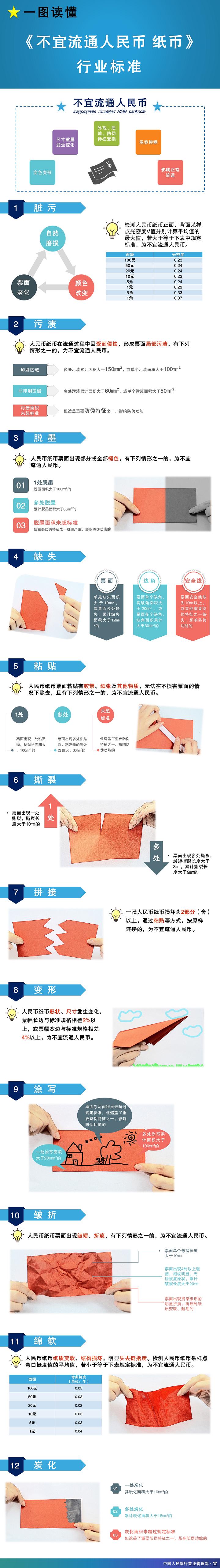 一图读懂《不宜流通人民币 纸币》行业标准4